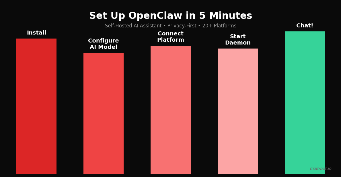 OpenClaw self-hosted AI assistant setup guide